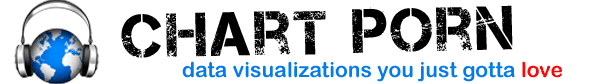 Chart Porn - data visualizations and charts you just gotta love.