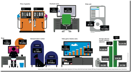 2000 2010 changes in some indicators internet prices 