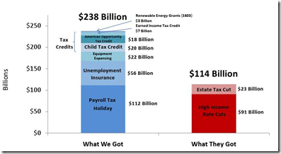 bar chart of tax agreement whitehouse version assumes expiration