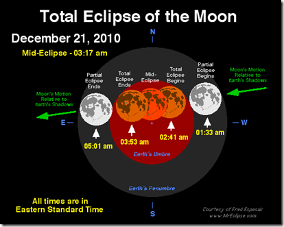 Diagram of the lunar eclipse in December 2010 winter solstice