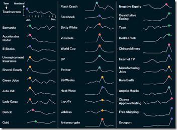 Bloomberg lexicon of 2010 buzzwords using sparklines
