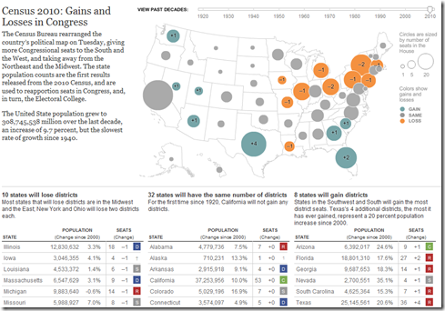 Map of congress seats won and lost due to 2010 census from NYT