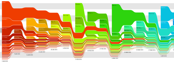 flow area chart of top grossing movies in 2010