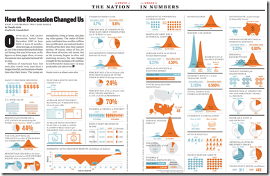 Charts about a variety of pre and post recession indicators