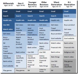 What different generations use the internet for based on survey