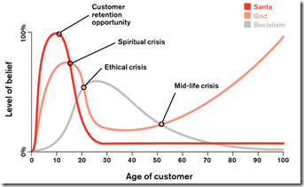 Line chart santa belive versus age 