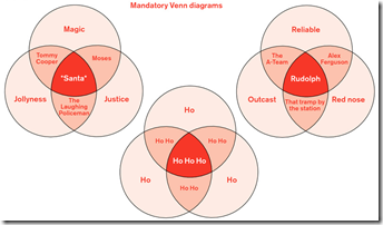 Venn diagrams of Santa Claus qualities