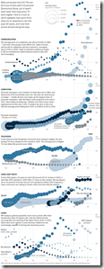 Chart of gadget popularity and cost over time